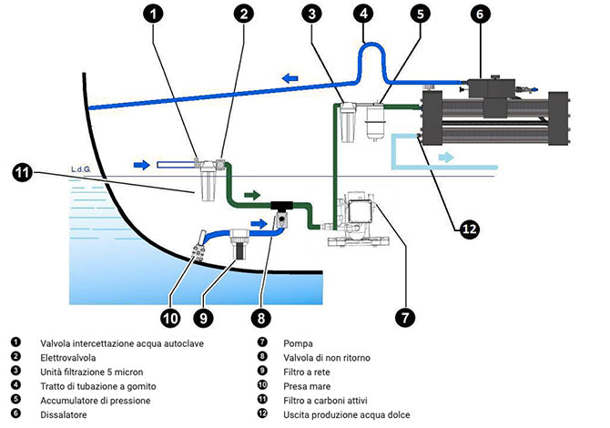 Schenker ZEN 30 Watermaker 12 Volt 1-4 Person Boats 25-40 Feet