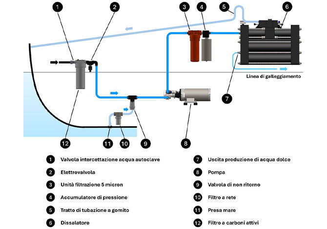 Potabilizadora Schenker ZEN 150/48V con panel básico para 8-10 personas en veleros de 50-60 pies