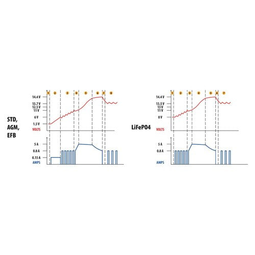Amperomatic Pro Lampe, intelligentes Ladegerät, 12 V – 5 A