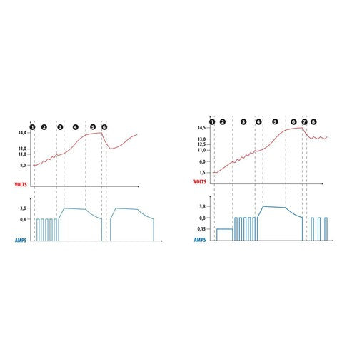 Amperomatic Digit Pro Smart-Akkuladegerät, 12 V – 4,2 A