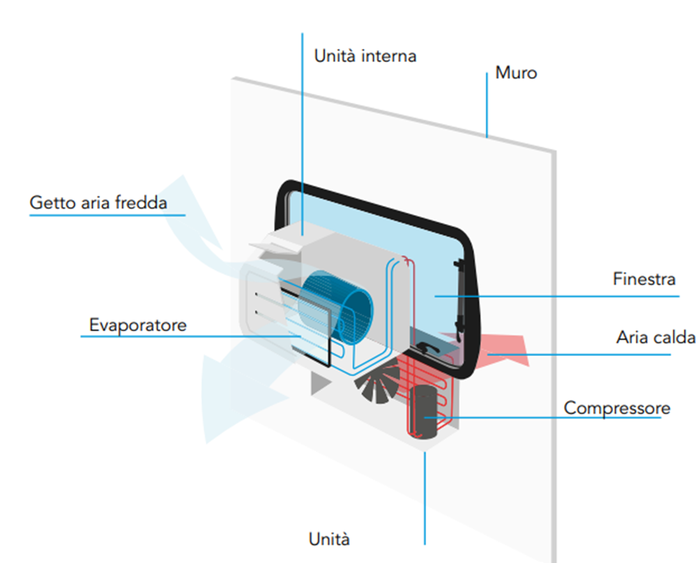 Mestic Condizionatore Split Camper 3050 BTU Unit SPA-3000 - 1503030