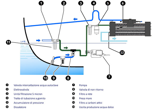 Schenker ZEN 100 Wassermacher 24 Volt 6-8 Personen Boote 45-55