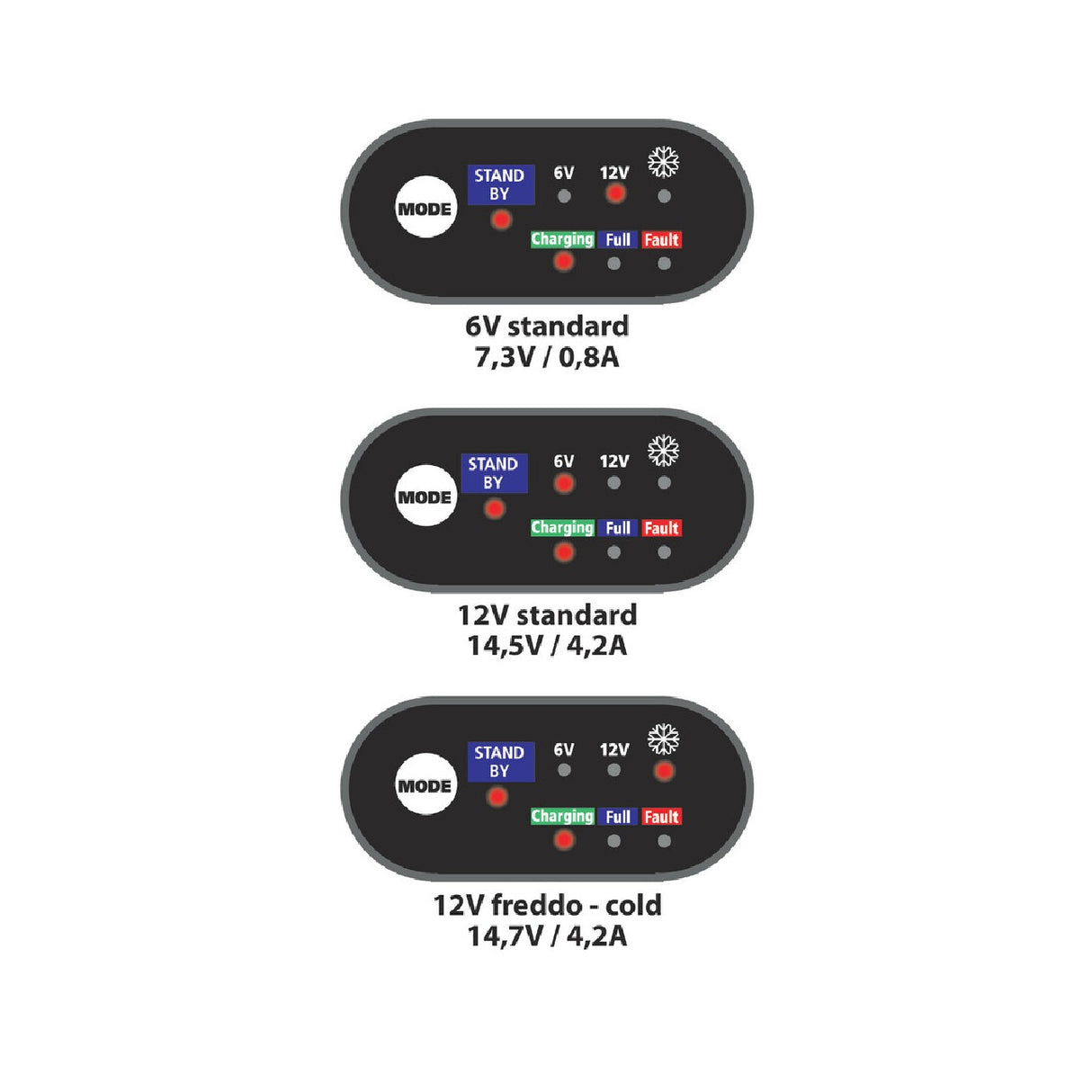 Amperomatische Lampe, intelligentes Ladegerät, 6/12 V – 0,8/4,2 A