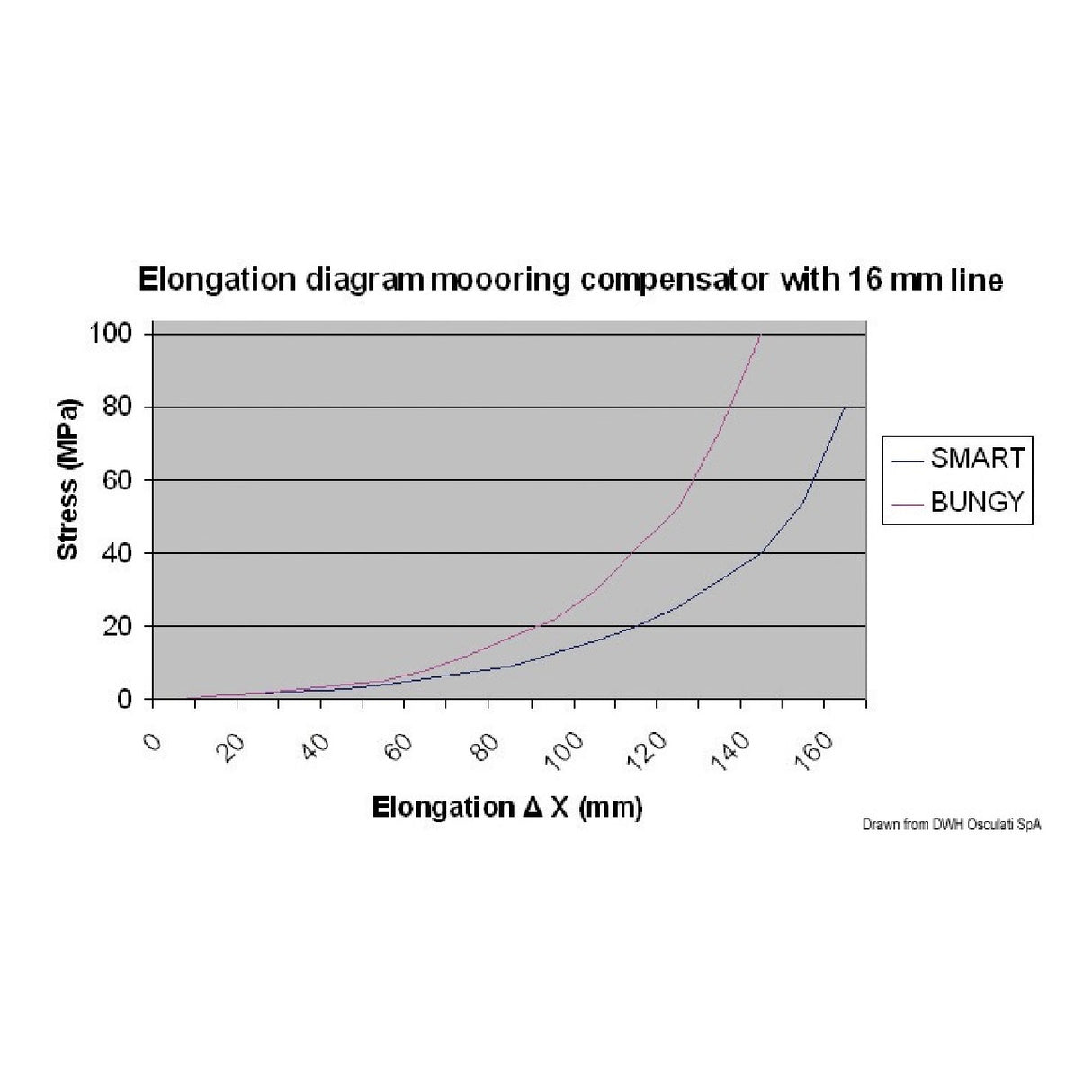 Unimer Marine Elastisches Verankerungssystem UNIMER Snubber